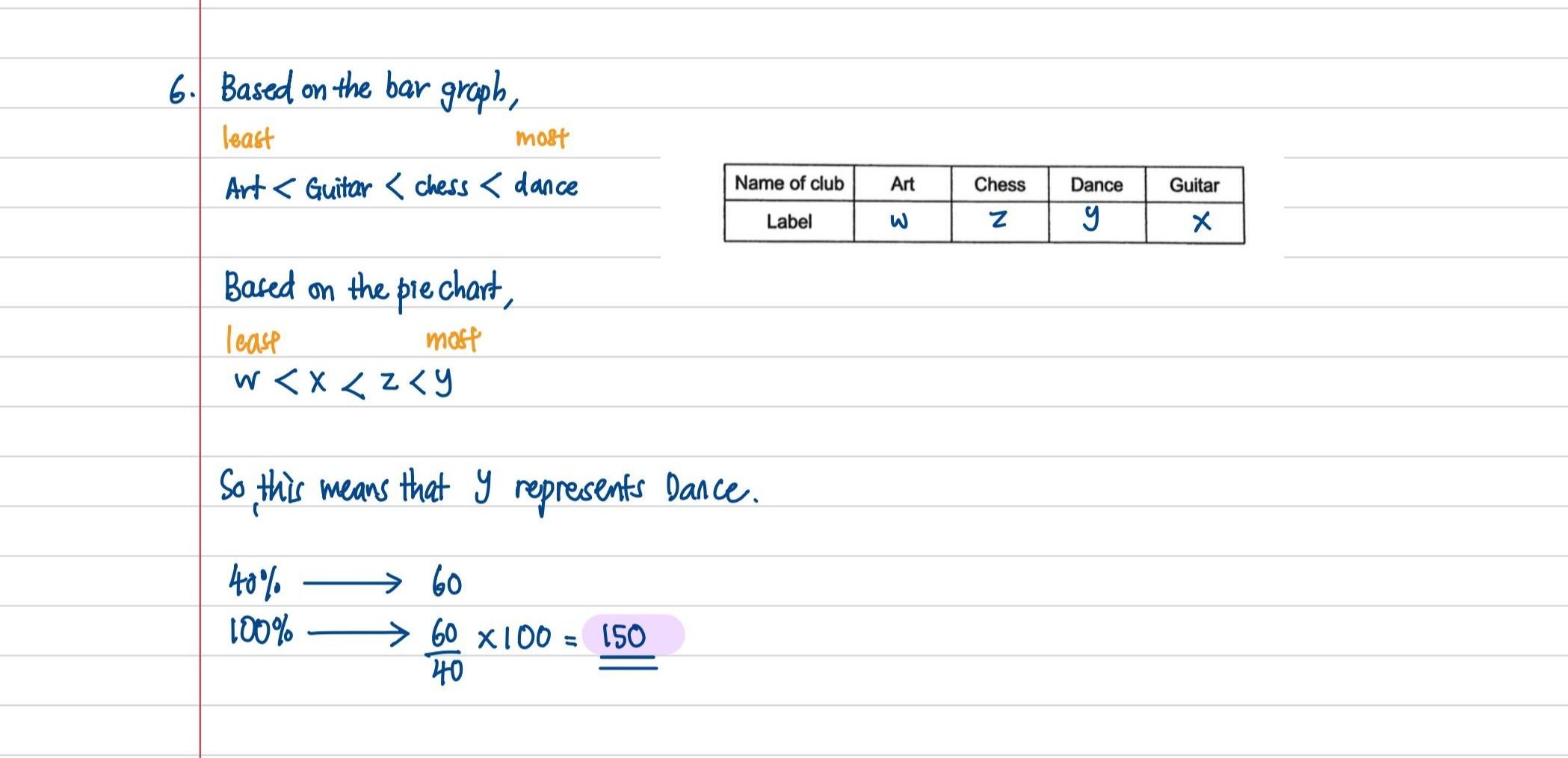 A handwritten note explaining the interpretation of bar graph and pie chart data with a table labeled 'Name of club' and symbols for different clubs, plus a mathematical calculation involving percentages and ratios.
