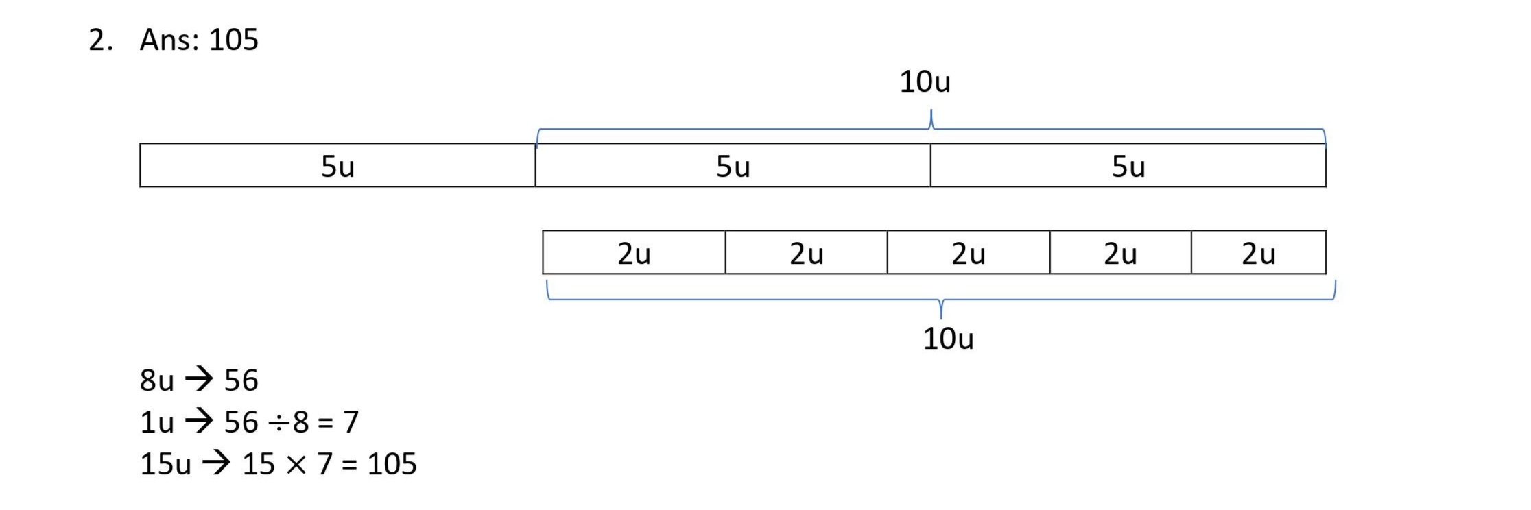 A diagram showing the breakdown of the number 105 into parts, with calculations demonstrating that 8 multiplied by 15 equals 120, dividing 56 by 8 to get 7, and multiplying 15 by 7 to get 105.