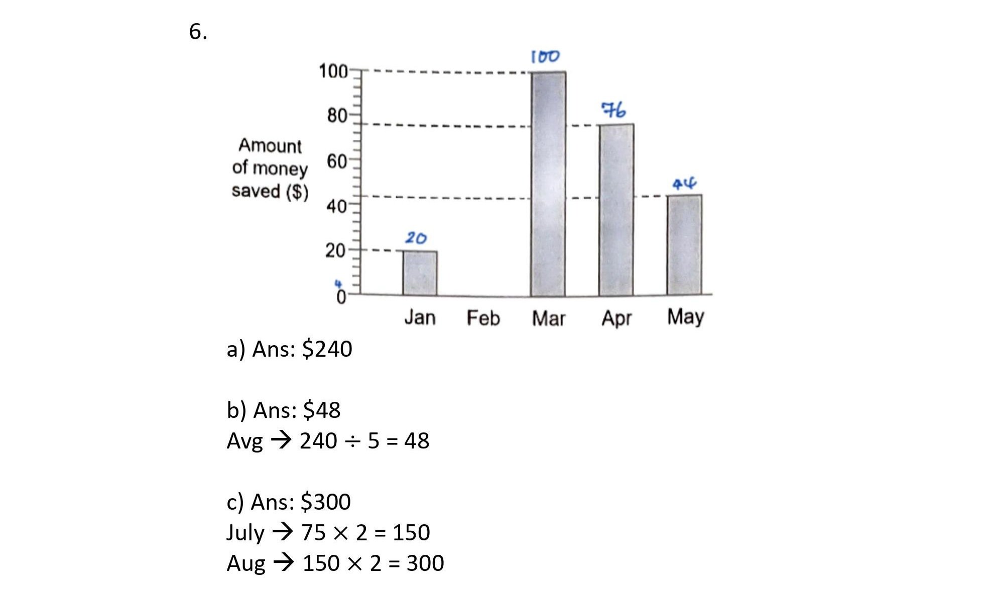 Bar graph displaying the amount of money saved over five months. January has $20, February has $100, March has $76, April has $44, and May has $48.
