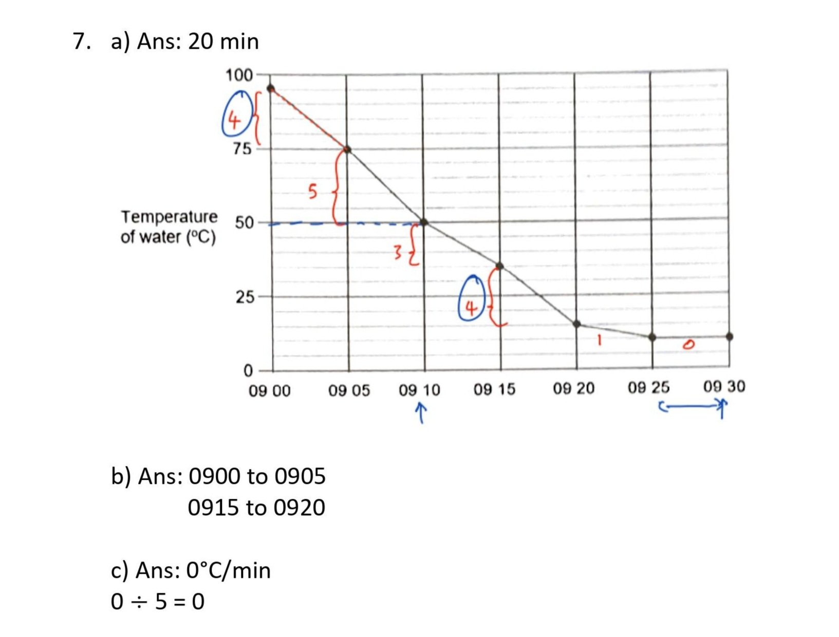 Line graph showing water temperature change over time from 09:00 to 09:30, with annotations and calculations about time intervals and temperature rate of change.