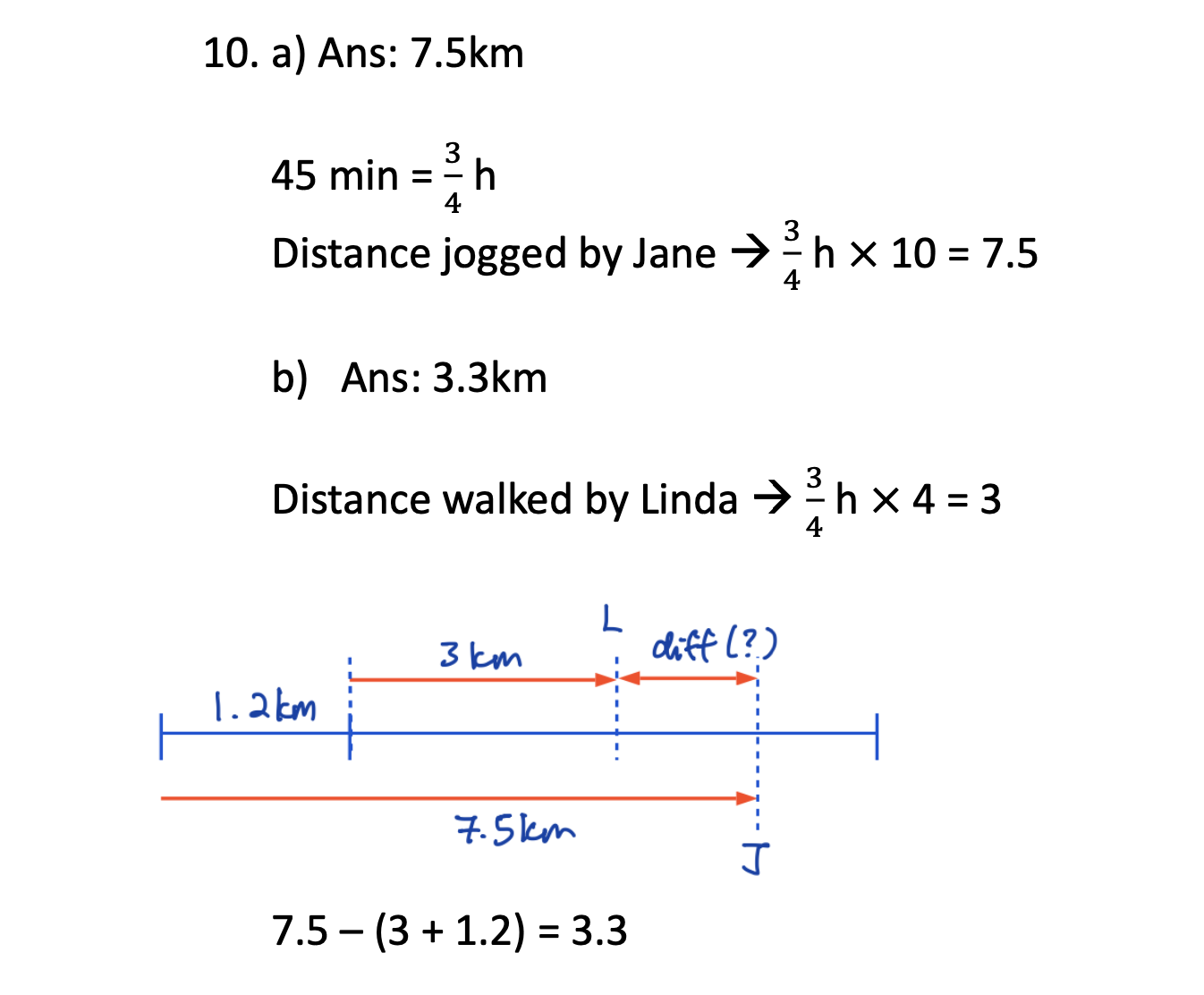 A math problem solved about walking distances. Part a shows the calculation for 7.5 km, involving a jog by Jane taking 45 minutes, which is three-fourths of an hour, multiplied by 10. Part b shows the calculation for 3.3 km, related to walking by Linda, which took four-thirds of an hour multiplied by 0.75. A colorful diagram at the bottom illustrates distances and differences with marked measurements and labels.